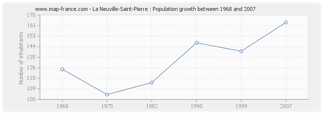 Population La Neuville-Saint-Pierre